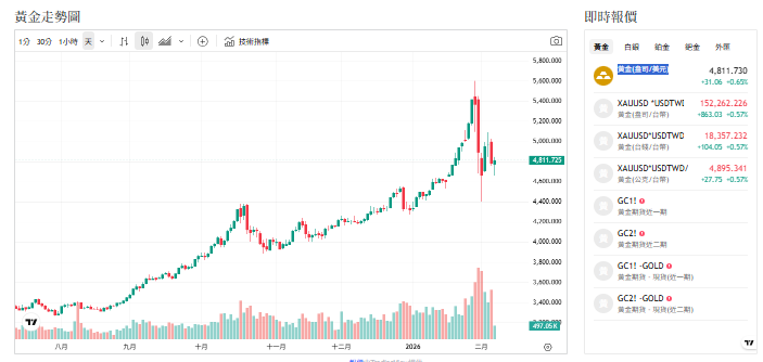 美中緊張降溫、中東暫歇、金價反彈、關鍵走勢原因曝光