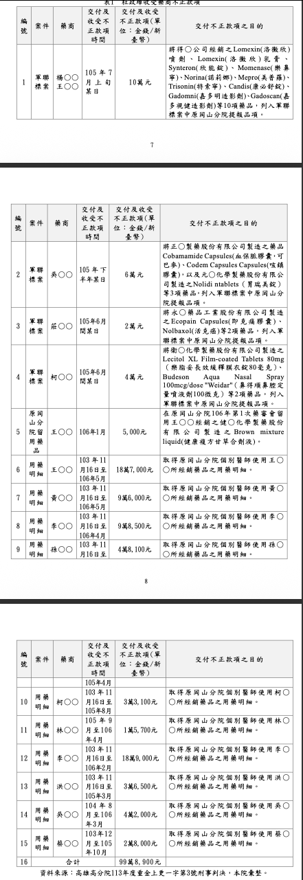 監院列出國軍醫院岡山分院藥局主任杜政璋收賄情形 圖：監察院彈劾文