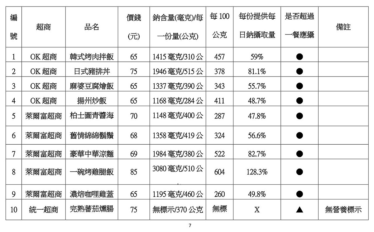 消基會今(20)天公布最新調查結果，發現市面上的微波食品有75％超過一餐所需鈉含量，只要吃超過一個商品，當天的鈉攝取量就很有可能「爆表」。 圖：消基會提供