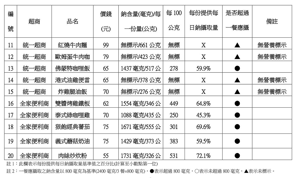 消基會今(20)天公布最新調查結果，發現市面上的微波食品有75％超過一餐所需鈉含量，只要吃超過一個商品，當天的鈉攝取量就很有可能「爆表」。 圖：消基會提供