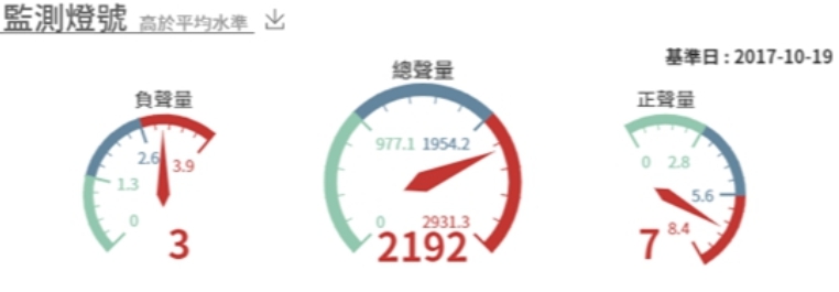錕P參選，總體而言負面聲浪居多（圖1）。

 圖：全球動力科技/提供