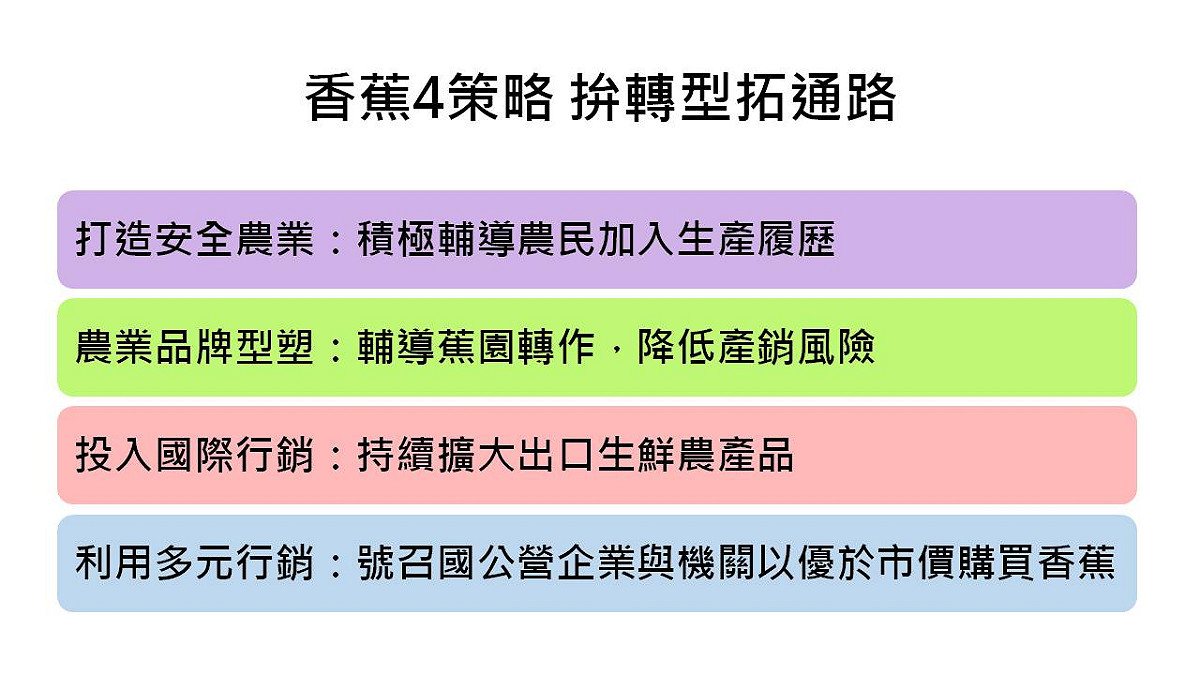 鼓勵香蕉產業轉型的4項策略包括「鼓勵青年返鄉」、「農業品牌型塑」、「投入國際行銷」以及「多元行銷」。 圖：新頭殼製表