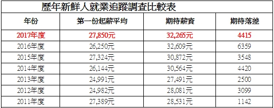 歷年新鮮人就業追蹤調查比較表。 圖：1111人力銀行/提供