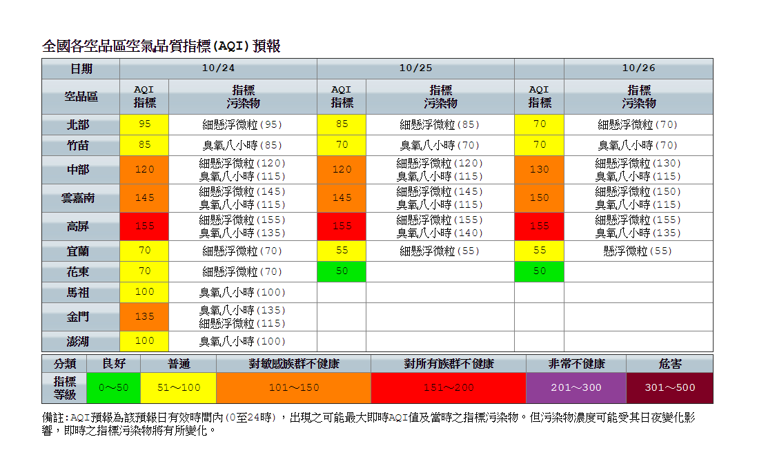 環保署從今(24)日至週(26)四空氣品質預報在中部以南地區都亮起橘、紅燈警示，敏感族群可減少體力消耗活動及戶外活動，外出配戴口罩讓空汙對健康的影響降到最低。 圖：翻攝自環保署網頁