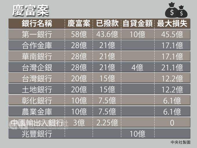 慶富聯貸案由一銀主辦，額度新台幣205億元，其中，一銀獨占58億元，合庫金控旗下合作金庫銀行、華南金控旗下華南銀行、台灣企銀各占28億元，台灣銀行、土地銀行各拿20億元額度，彰化銀行、農業金庫各出10億元，中國輸出入銀行也有3億元額度，清一色都是泛公股金融機構，兆豐金控則是唯一沒遭到波及的泛公股行庫。 圖：中央社製表