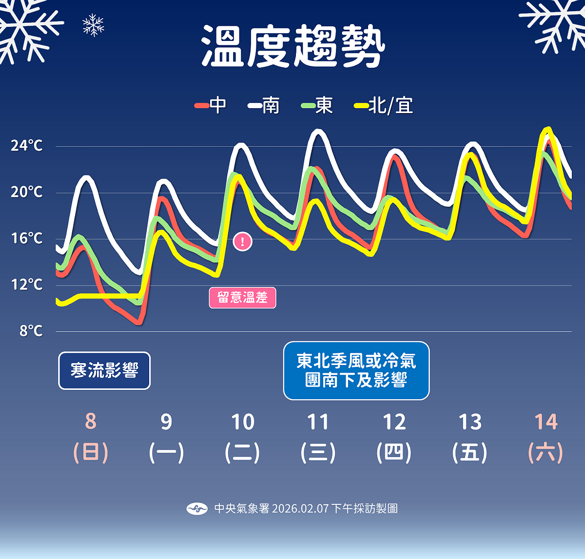溫度趨勢一圖看。 圖：氣象署／提供