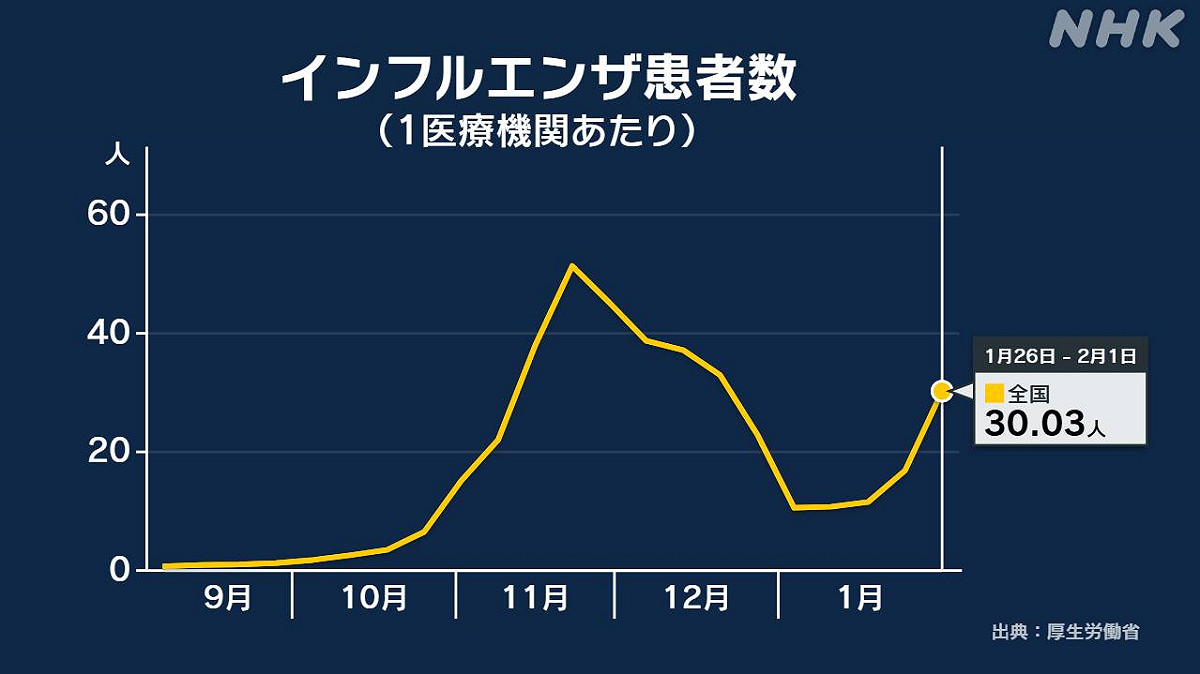 旅日達人、前台大感染科醫師孔祥琪（林氏璧）提醒，日本流感再起 且B流佔一半。 圖/取自臉書粉專「日本自助旅遊中毒者」