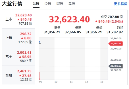 台股開盤》台積帶頭衝 大盤衝漲840元 分析師：籌碼面有利攻33000