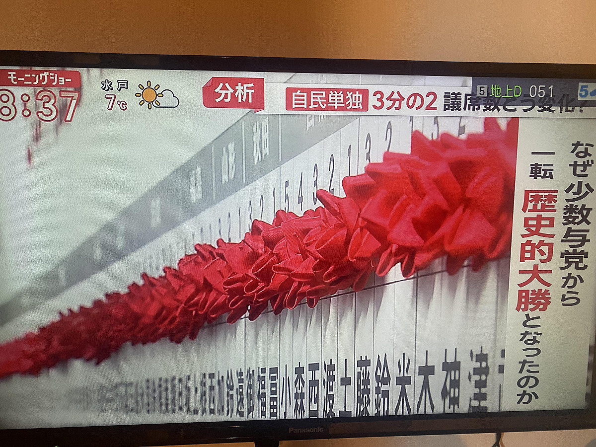 高市人氣讓都30縣的小選區都獲勝，創下戰後自民黨最大的勝利。 圖：翻攝自朝日電視