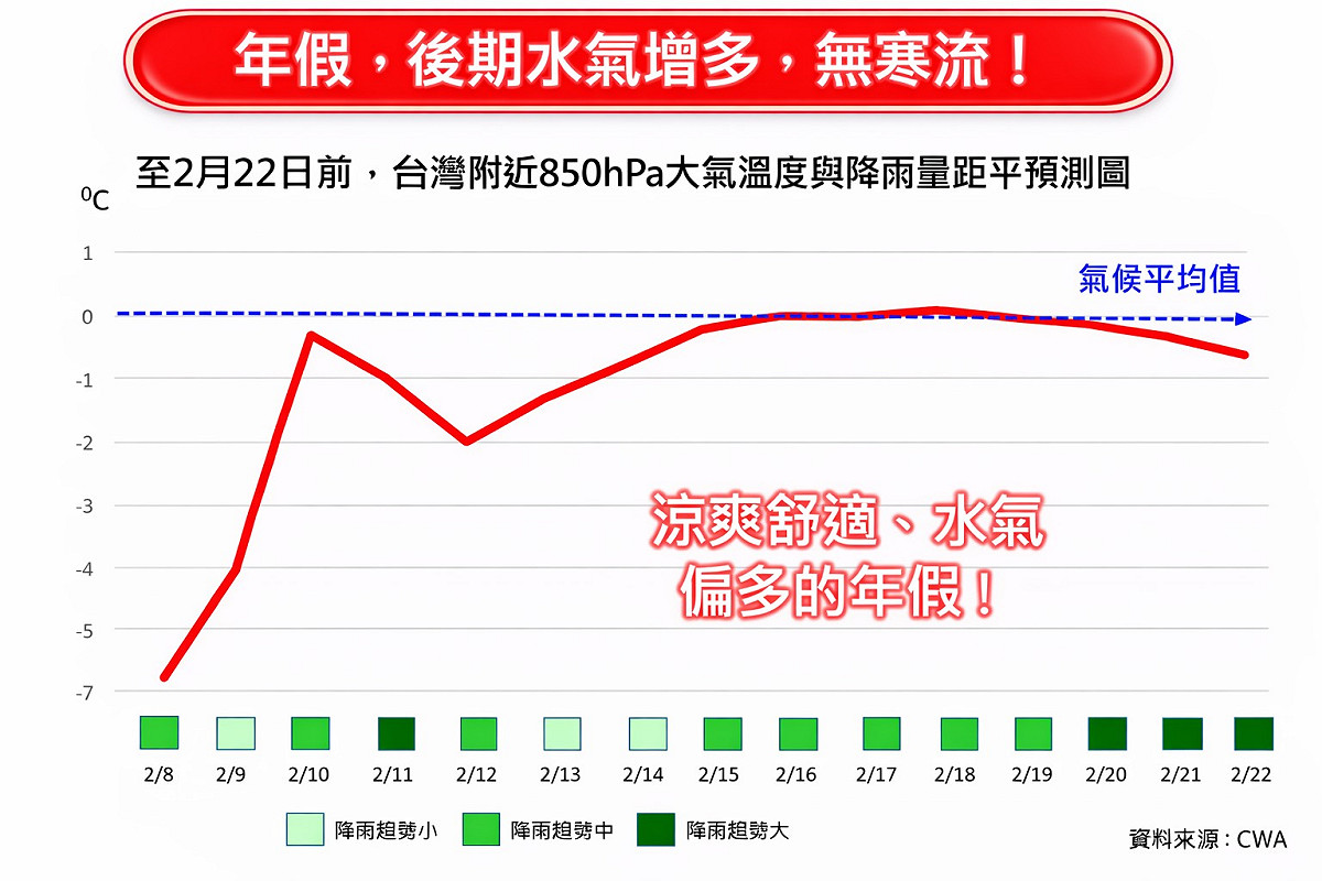 氣象粉專「林老師氣象站」指出，預計年假期間，氣溫普遍接近於氣候平均值上下，但後期水氣增多。 圖：取自林老師氣象站