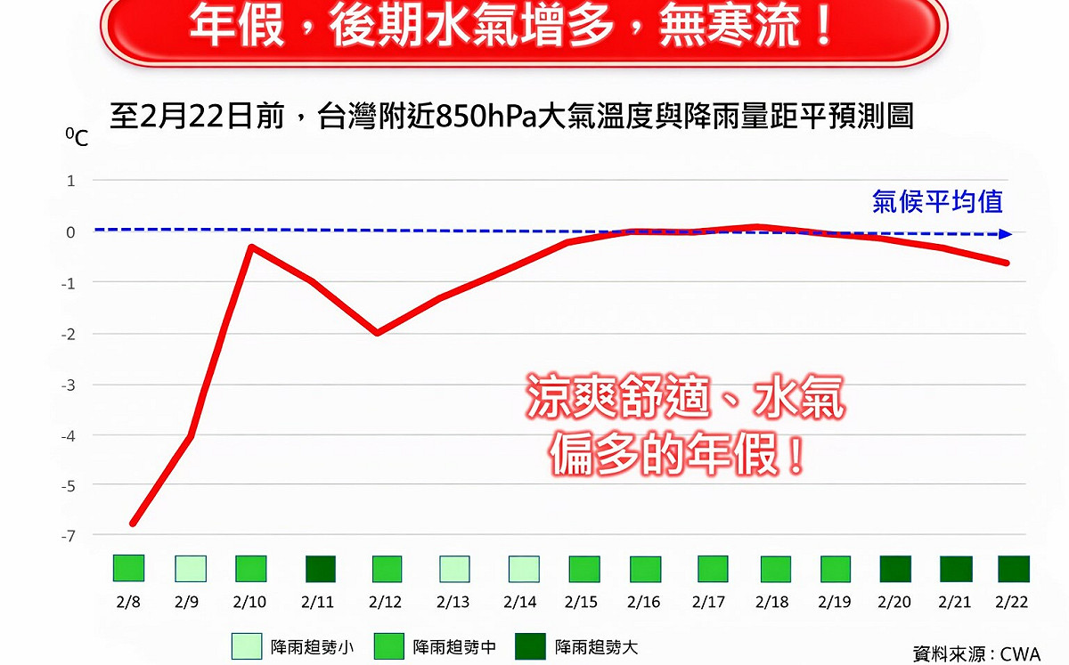 年假先乾後濕！春節前期舒適、後期變天 專家揭「雨最大」時間