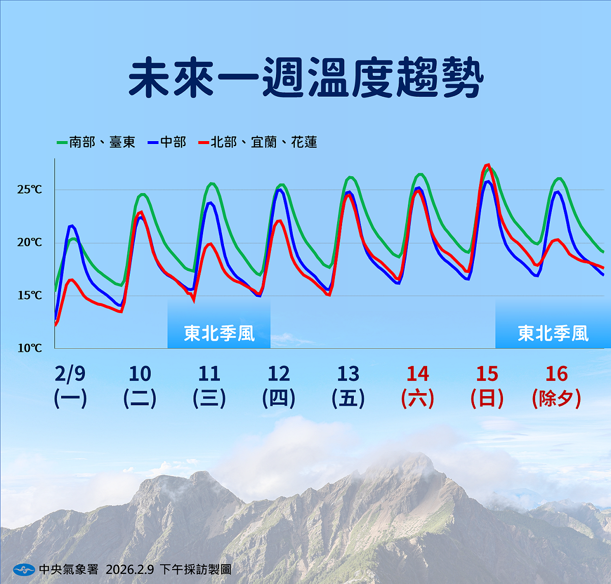未來一週溫度趨勢。 圖：氣象署／提供