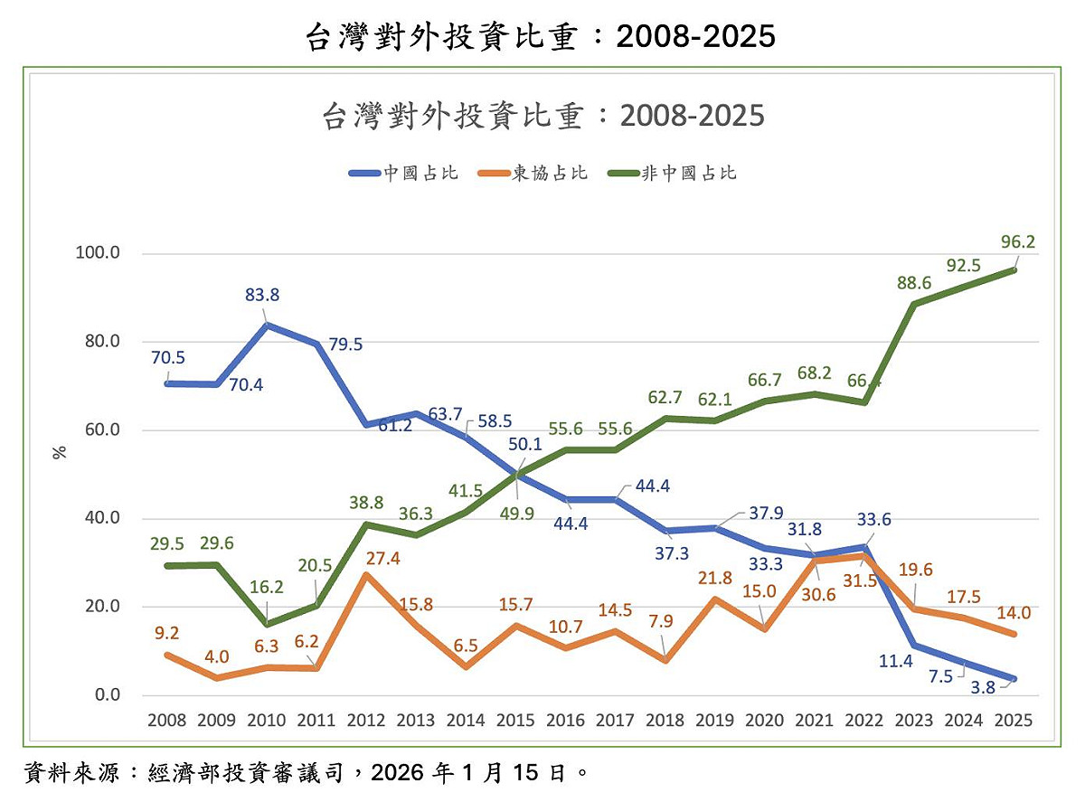 2008至2025台灣對外投資比重。 圖：翻攝童振源臉書