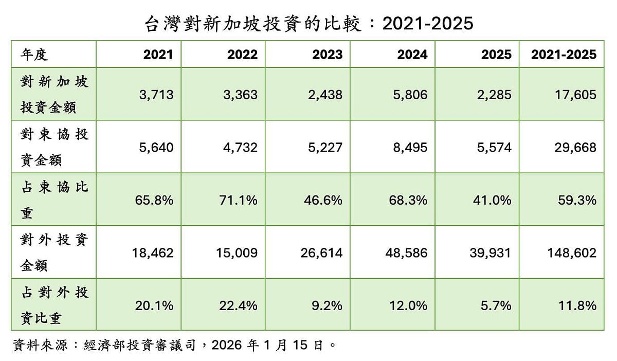 2015至2025台灣對新加坡的比較。 圖：翻攝童振源臉書