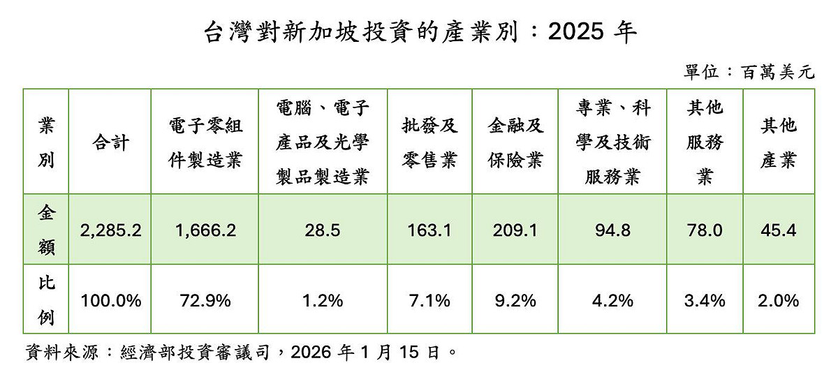 台灣2005年對新加坡投資的產業別。 圖：翻攝童振源臉書