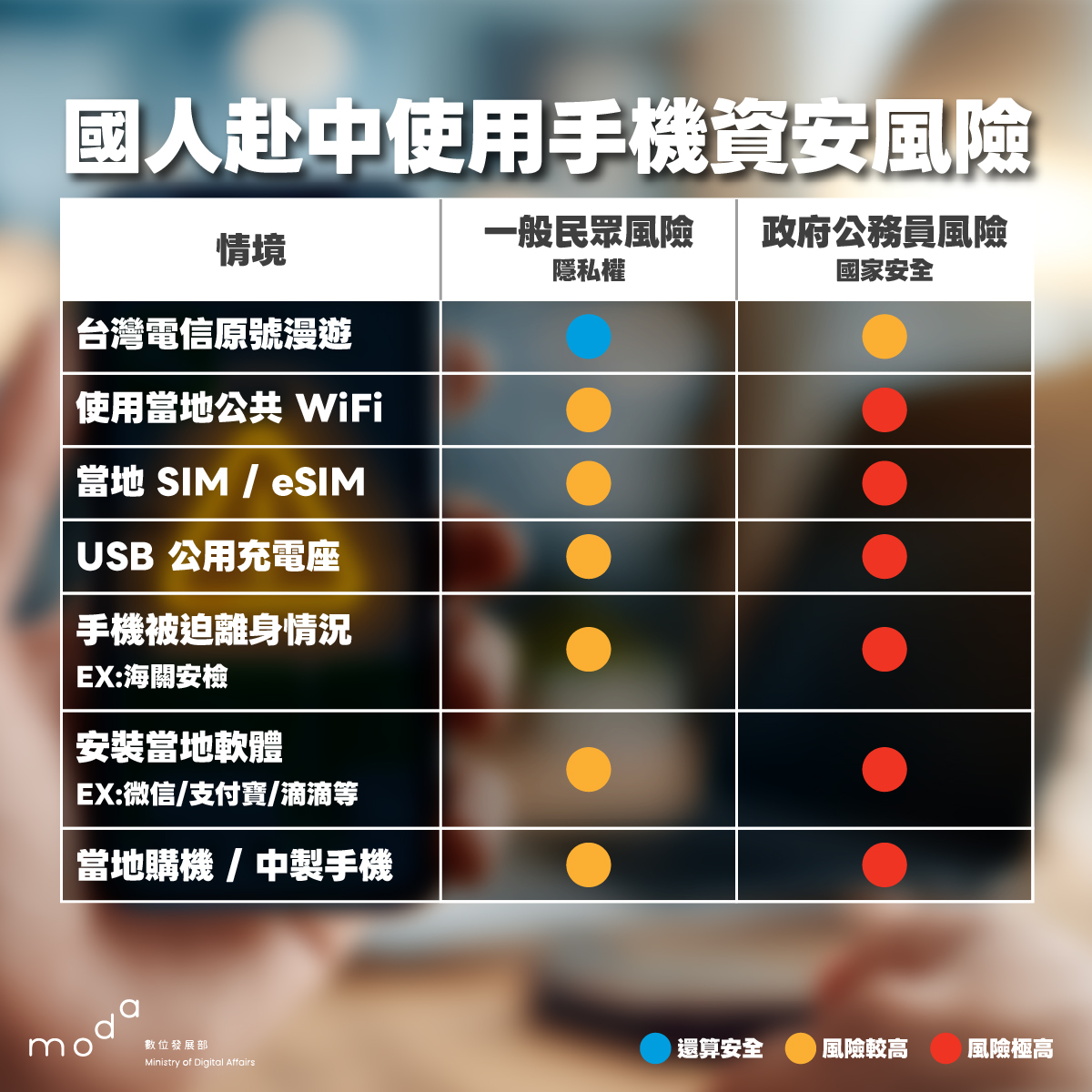 國人赴中使用手機有7大資安風險。 圖：資安署提供