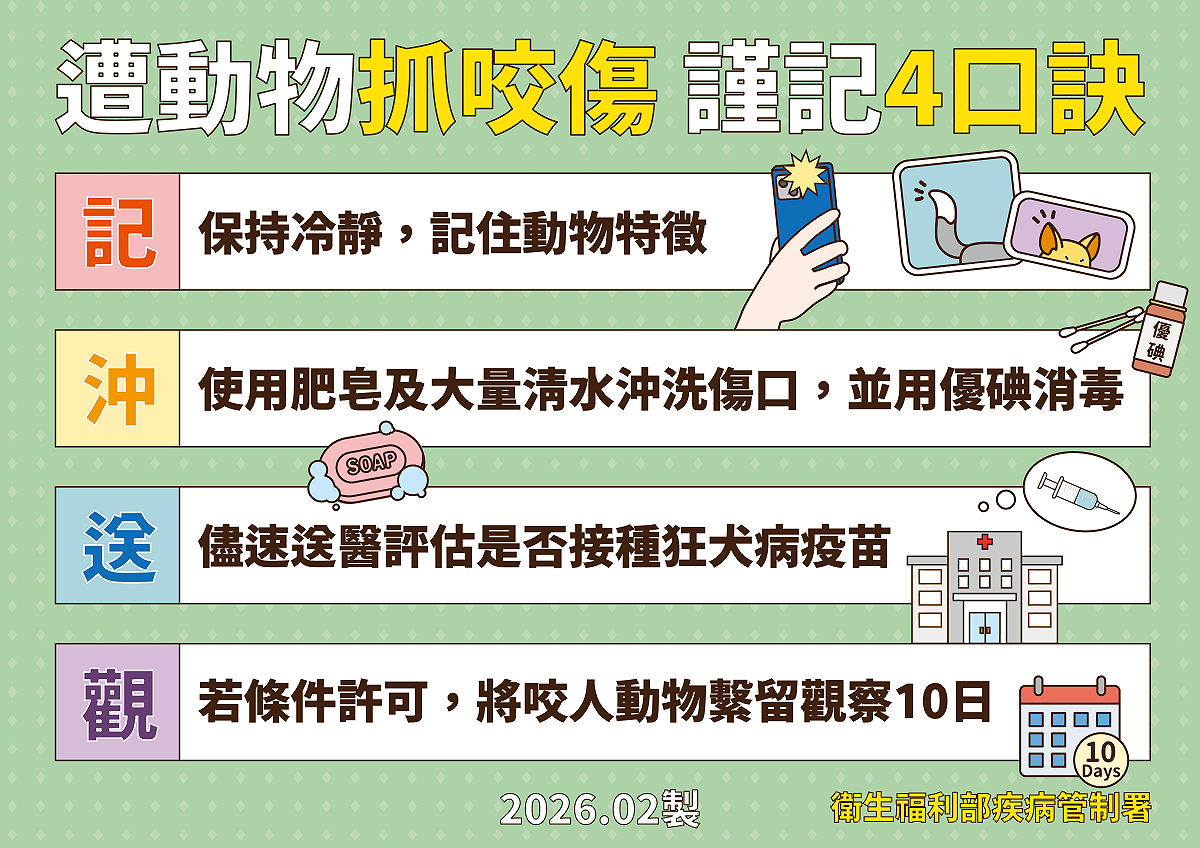 防檢署提醒民眾遠離狂犬病請守二不一要：不棄養、不接觸野生動物，定期帶寵物施打疫苗。 圖：疾管署／提供