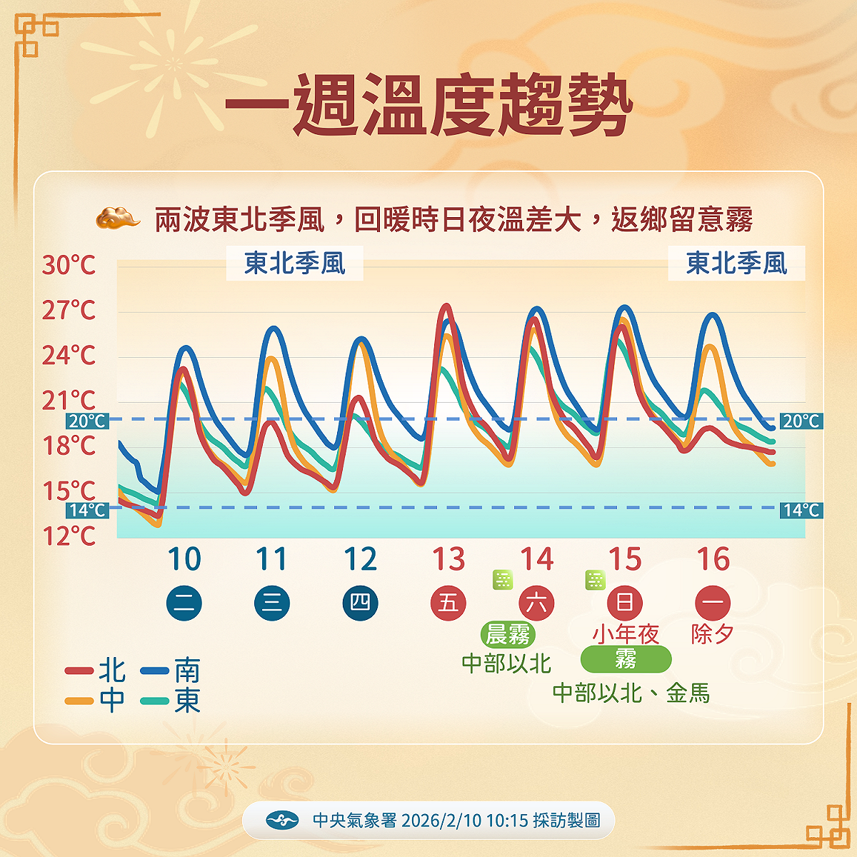 未來一週溫度趨勢。 圖：氣象署／提供