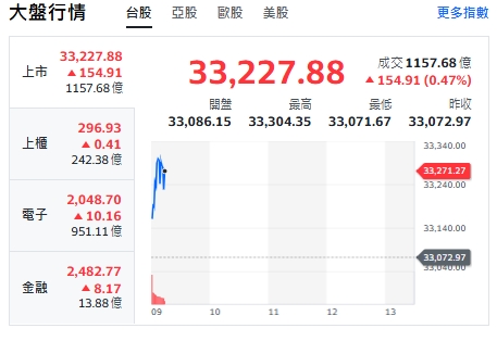 台股開盤》封關佳績！台積衝至1900元、大盤站上33300點、熱門紅包股曝光