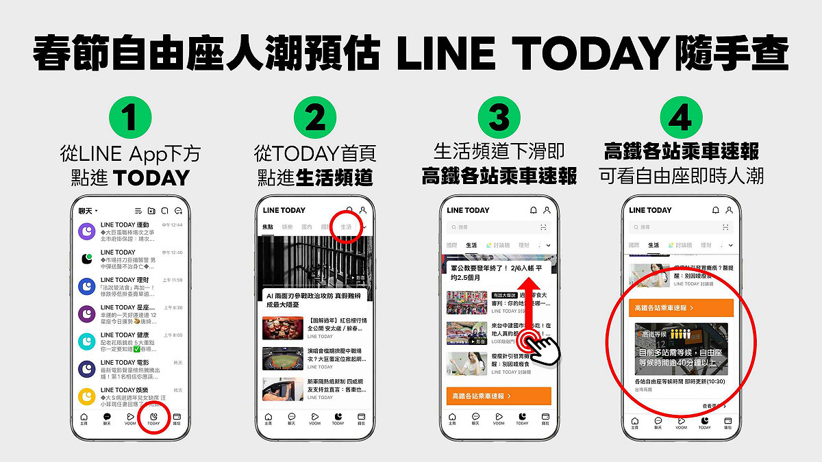 旅客可依照指示在LINE TODAY找到即時自由座資訊。 圖：台灣高鐵公司/提供