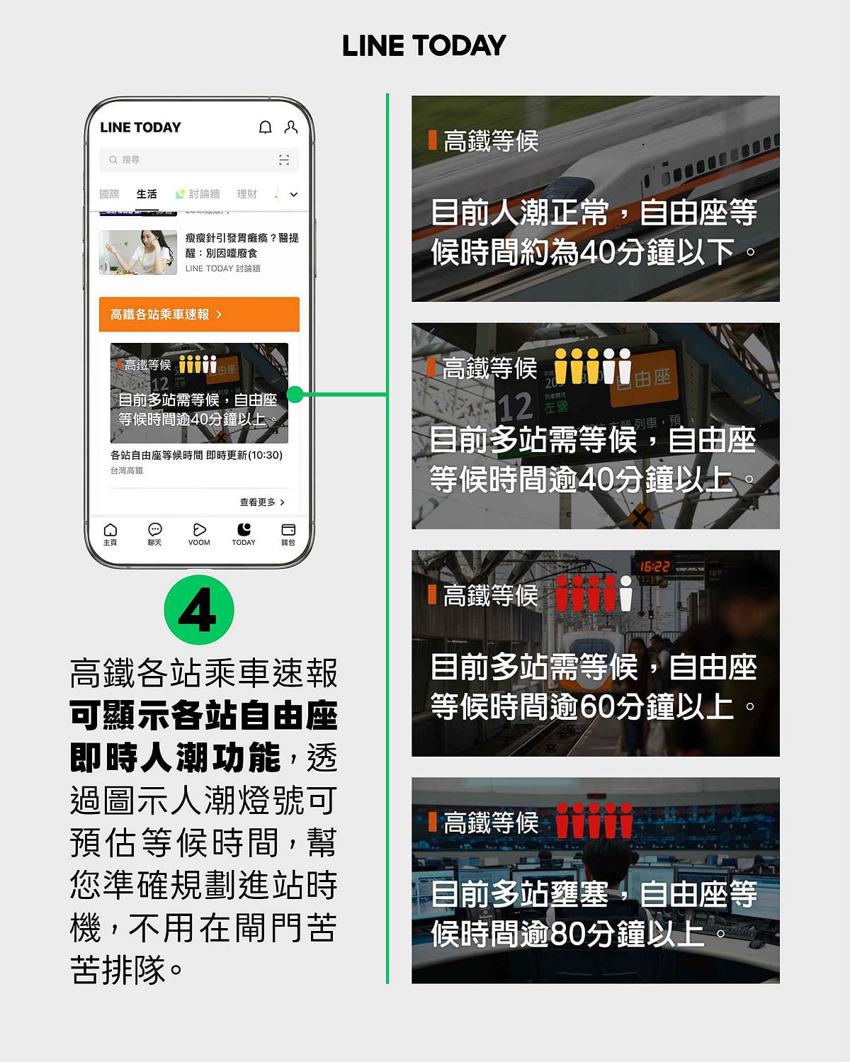 高鐵自由座等候時間服務，每20分鐘為一級、共分五級，並搭配綠黃紅三種顏色提醒。 圖：台灣高鐵公司/提供
