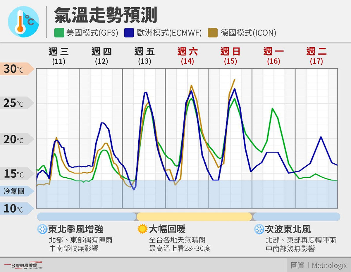 未來一週天氣預測。 圖：取自「台灣颱風論壇」