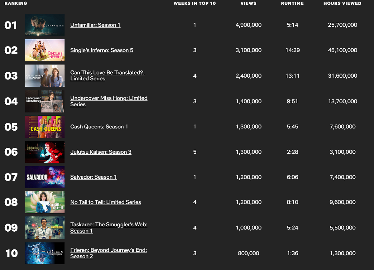 根據Netflix TOP 10官方數據，《單身即地獄5》在2月初單週觀看時數就有4510萬小時，連續3週穩坐全球非英語節目TOP 10第二名。 圖：取自Netflix