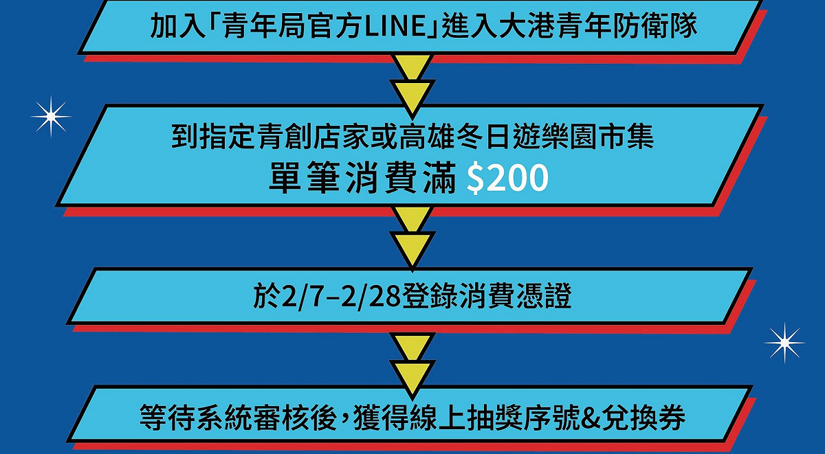 解鎖「OH!霸賞」消費抽獎四大步驟。 圖：高雄市青年局/提供