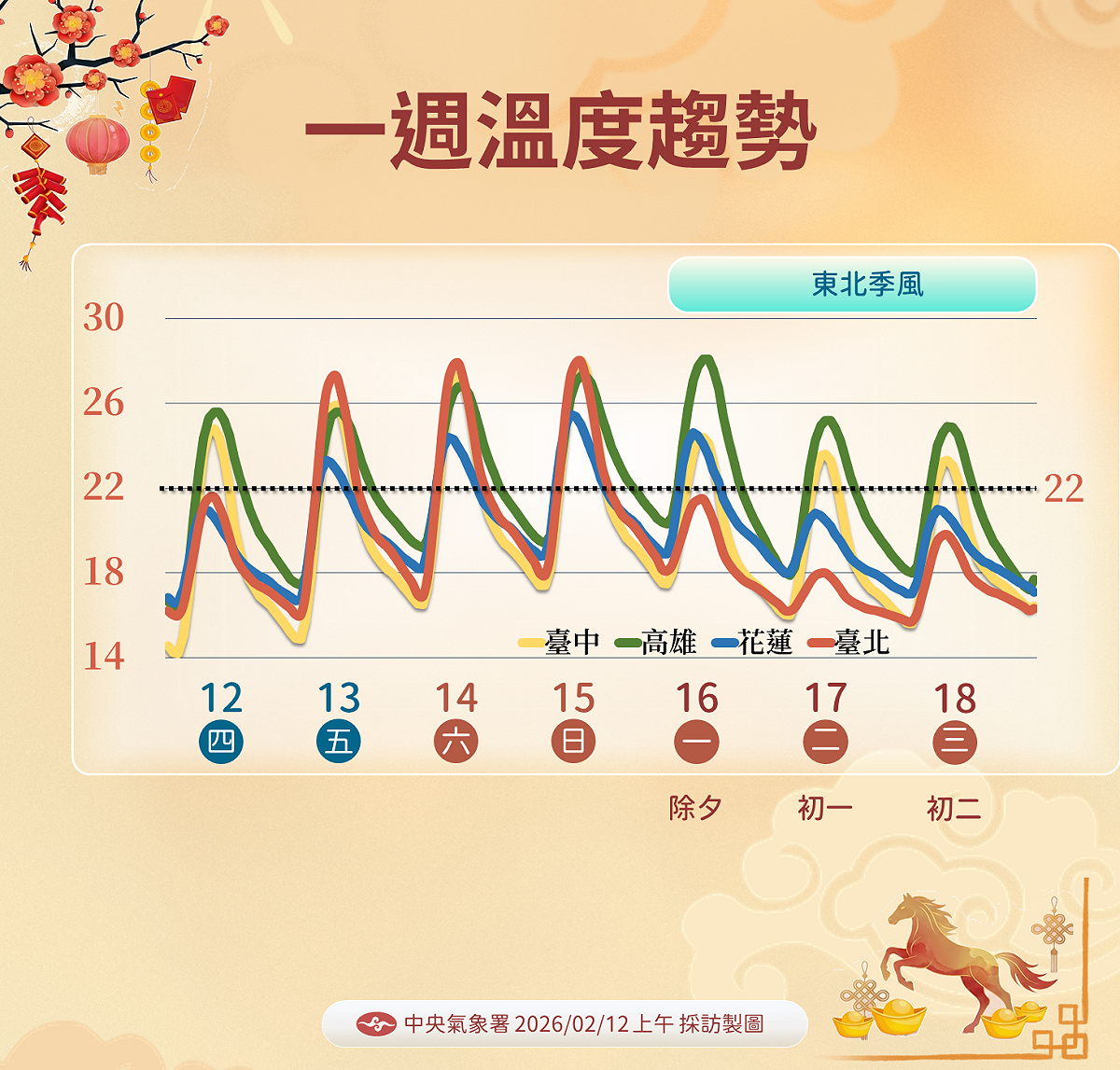 氣象署提醒初一初二北台濕涼有雨，南北溫差大，南來北往宜洋蔥式穿搭。 圖：氣象署／提供