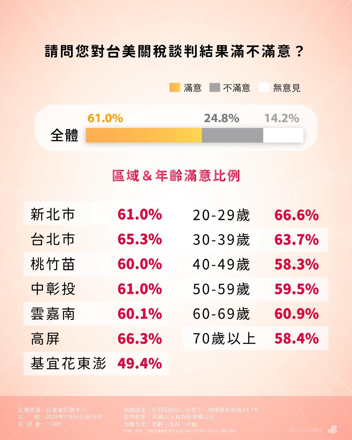 民眾對於台美關稅談判結果滿意度，針對區域、年齡進行分析。 圖：民進黨提供