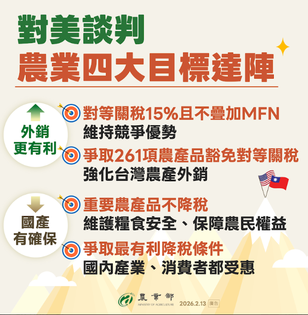 對美談判，農業四大目標達陣。 圖：農業部提供