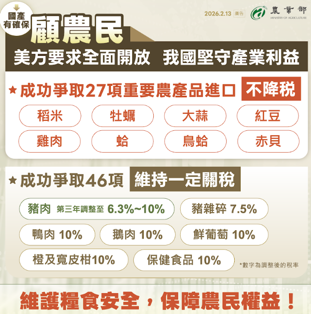 成功爭取27項重要農產品進口不降稅。 圖：農業部提供