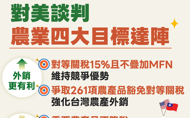 農業部：261項農產品豁免對等關稅 成功守住稻米與豬肉等維持關稅