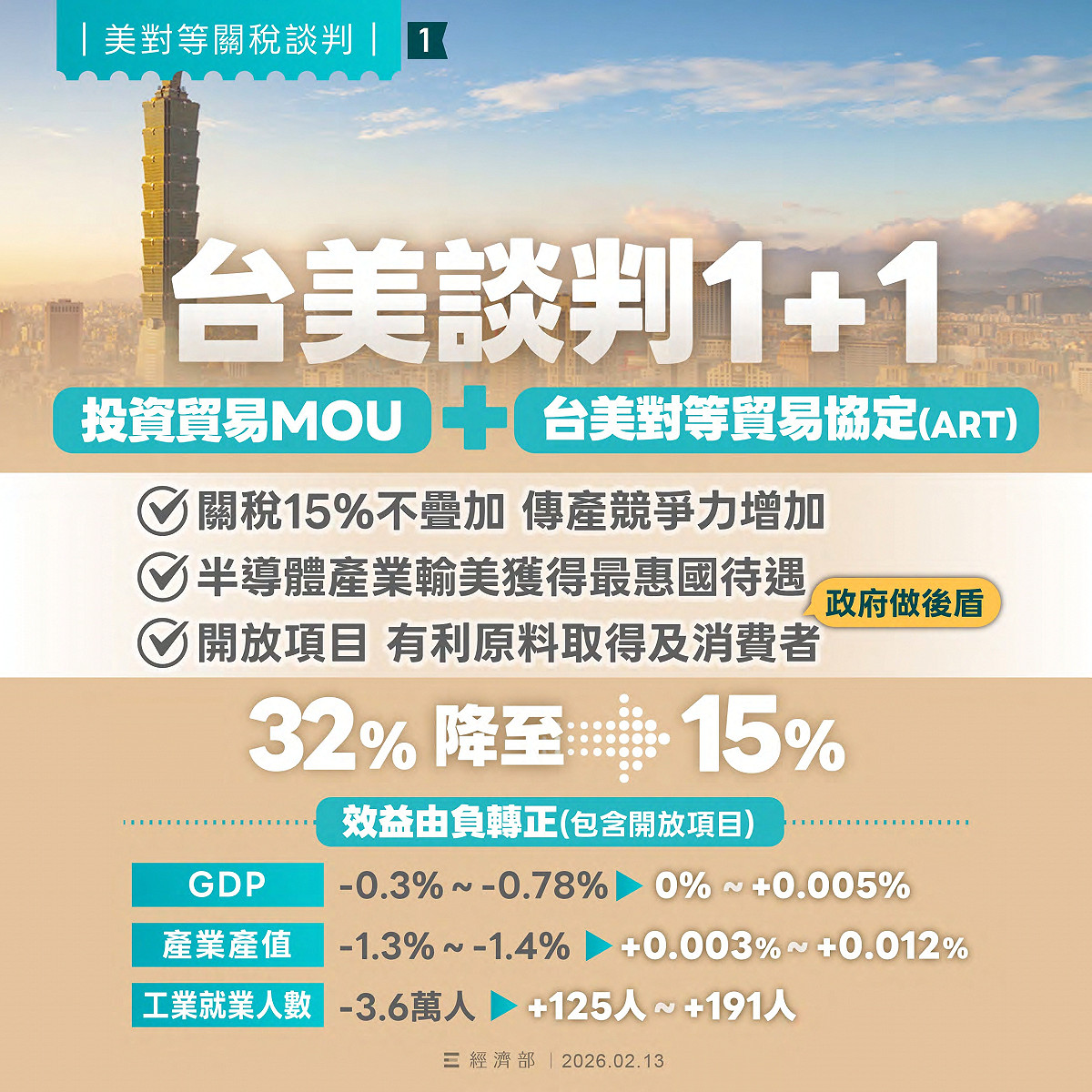 台灣與美國的對等貿易協定（ART）12日正式簽署，經濟部相關說明。 圖：經濟部提供