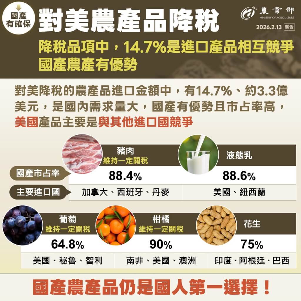 美國液態乳零關稅，僅國產可標鮮乳擬提前實施。 圖：（行政院提供）