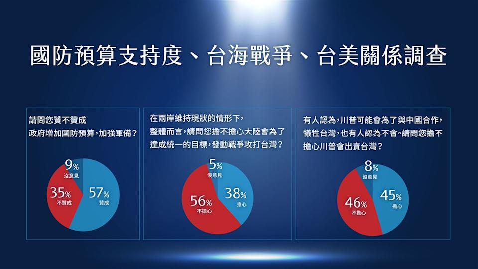 黃暐瀚引述牛煦庭委託的民調顯示逾六成民眾支持增加國防預算，但過半數擔心對美軍購無法如期到貨。 圖：翻攝自黃暐瀚臉書