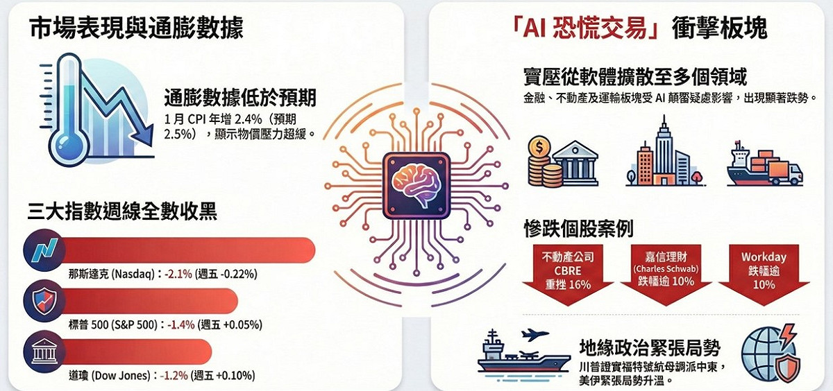 一圖看》AI恐慌引爆美股賣壓 通膨降溫為何難撫市場不安？ | 財經 | Newtalk新聞