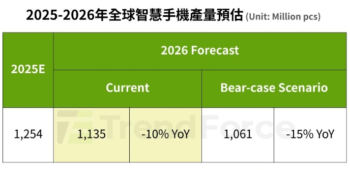 TrendForce：記憶體飆漲 全球手機產量下滑 受傷最深品牌曝光