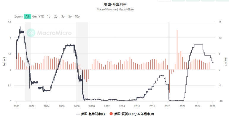 圖一美國基準利率走勢圖。 圖: 擷取自財經M平方(macromicro.me)