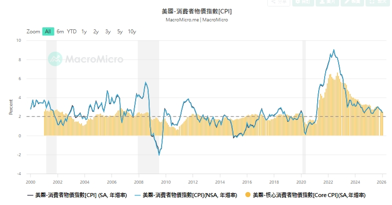 圖二美國物價指數走勢圖 (通膨指標)。 圖: 擷取自財經M平方(macromicro.me)