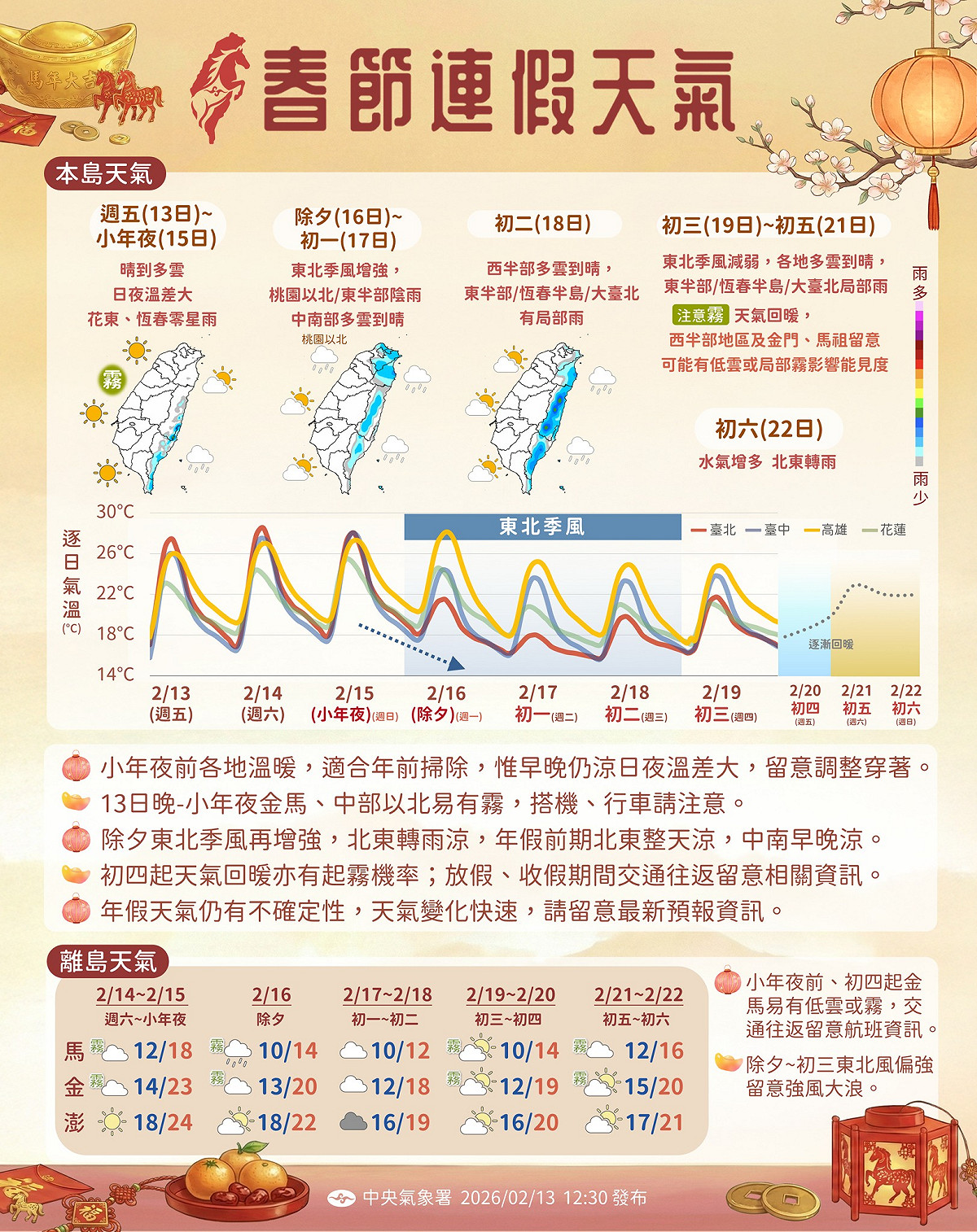 除夕至初二北東轉濕涼。
