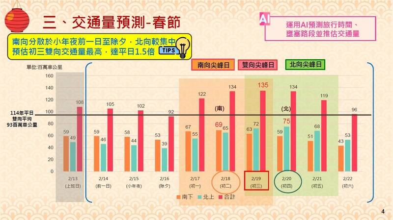 初三(2/19)交通最塞，國道達135百萬車公里為平日1.5倍，雙鐵運量同步衝頂。 圖：高公局／提供