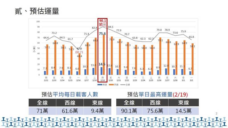 初三(2/19)運量衝頂，台鐵預估達90.1萬人次，高鐵最高上看35.7萬人次。 圖：台鐵／提供