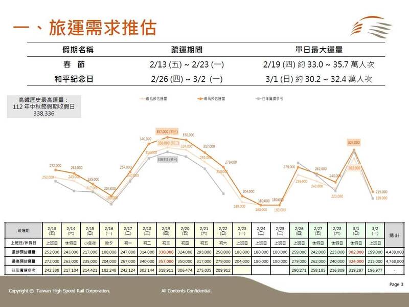 高鐵推估初三運量飆破35.7萬挑戰新高，和平連假高峰落在3月1日。 圖：高鐵／提供
