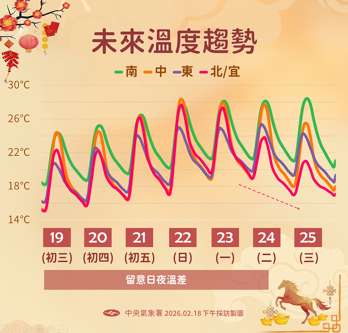 初三起全台氣溫回升，中南部高溫近28度，氣象署提醒須留意日夜溫差。 圖：氣象署／提供