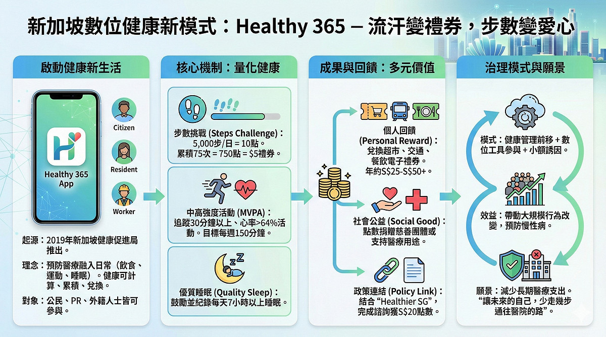 新加坡健康促進局推出Healthy 365 APP，將預防醫療理念延伸至日常生活場景。 圖：翻攝童振源臉書