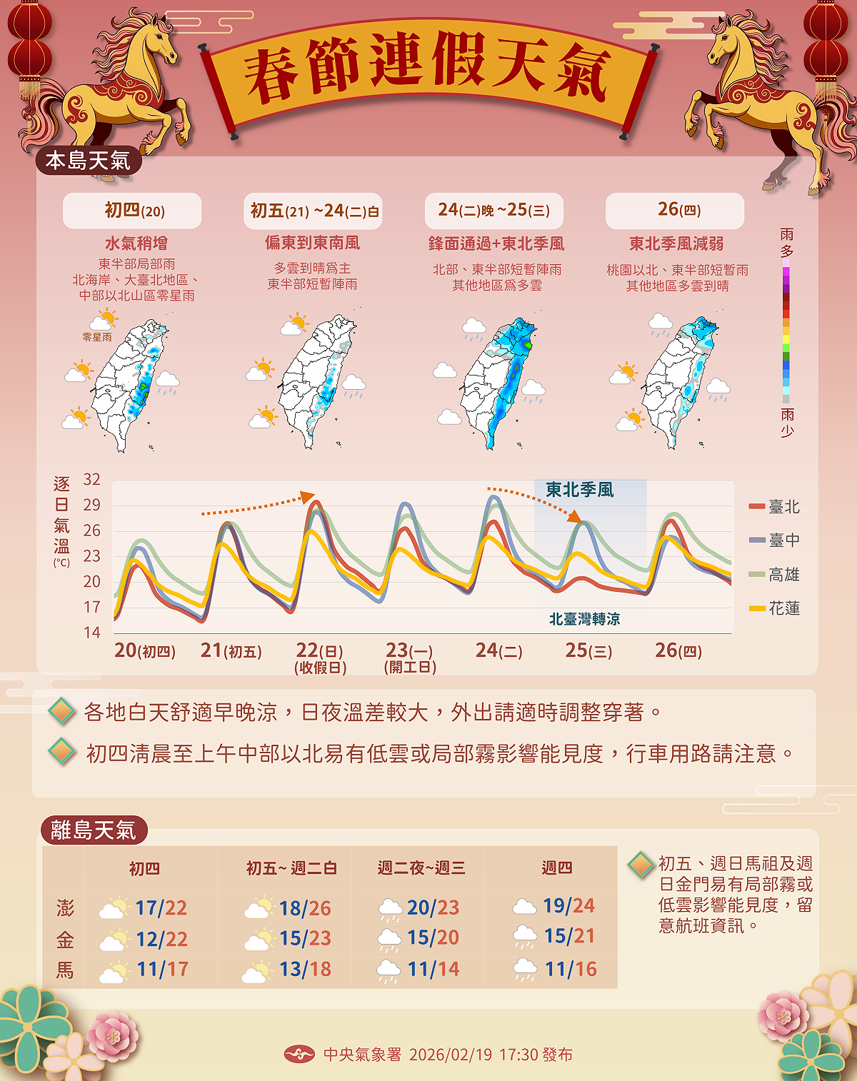 氣象署指出未來一週全台日夜溫差大，下週二晚起鋒面通過，北台灣轉涼且降雨增加。 圖：氣象署／提供