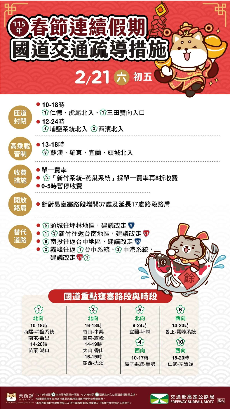 高公局預判，春節初五國道交通量達平日年平均量的1.3倍。 圖：高公局／提供