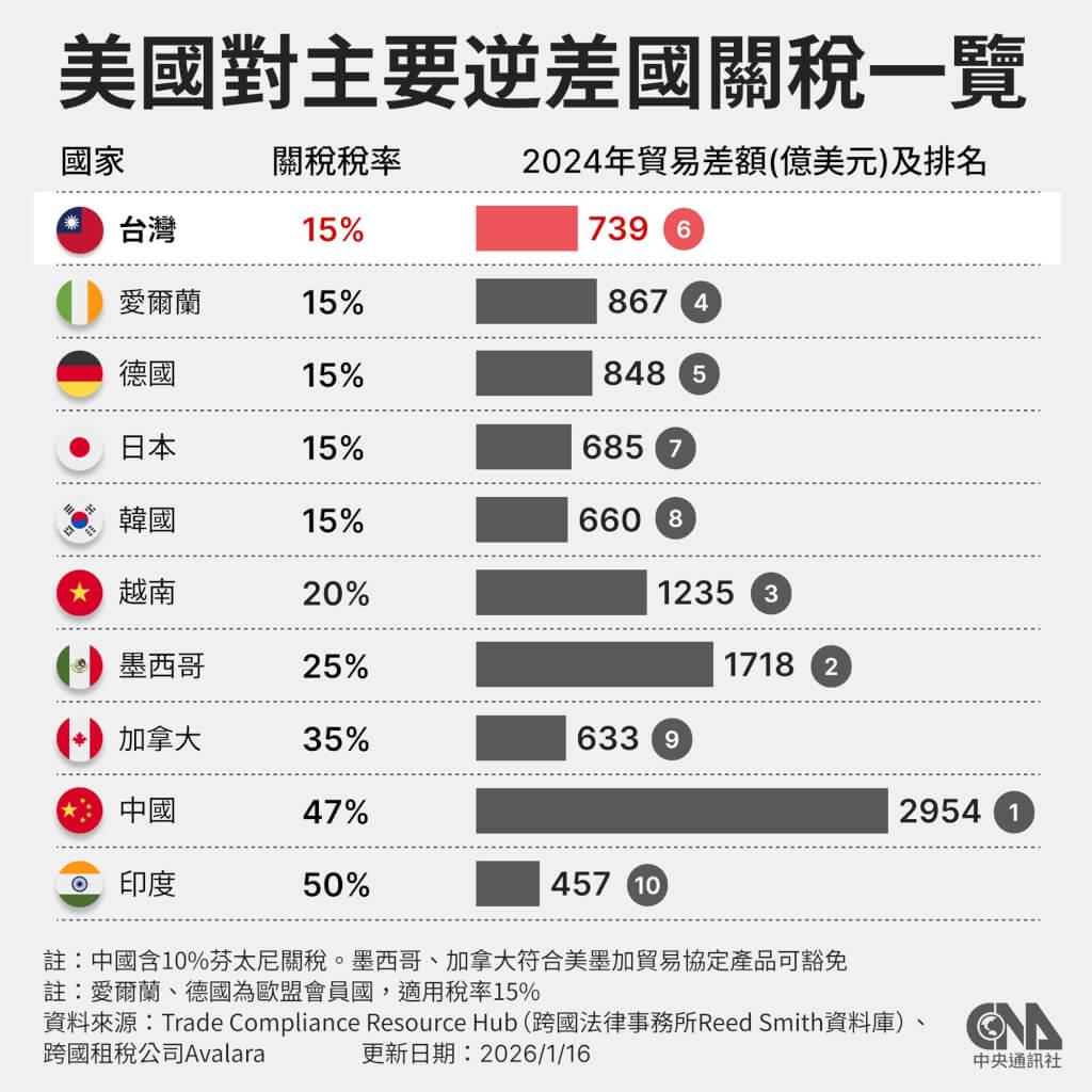 美國對10大貿易逆差國的關稅稅率從15%至50%不等，日韓、愛爾蘭與德國皆為15%，墨西哥、加拿大分別為25%、35%。 中央社製圖