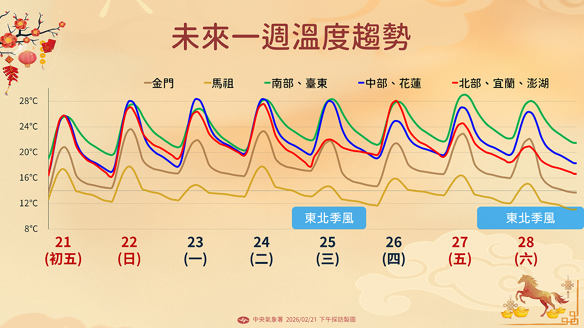 未來一週溫度趨勢。 圖：氣象署／提供